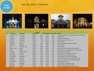 Cities                          Top 20 cities in Vietnam
people




                                                          Diện tích
  Stt     Thành phố          Trực thuộc            Dân số (km2)               GDP (tỷ VNĐ) Avr income (USD) Đặc điểm
         1 TP. Hồ Chí Minh   Trung ương          7,162,864            2,095        418,053      2,800      Trung tâm kinh tế phía Nam, các tập đoàn lớn có trụ sở chính ở đây
         2 Hà Nội            Trung ương          6,448,837        21,063            80,952      1,950      Thủ đô phía Bắc
         3 Hải Phòng         Trung ương          1,837,302            1,522         24,000      1,800      Cảng biển lớn nhất phía Bắc
         4 Cần Thơ           Trung ương          1,187,089            1,401      32,351.50      2,350      Xuất khẩu lúa gạo, hải sản và hoa quả
         5 Đà Nẵng           Trung ương           887,069             1,283         42,670      1,580      Thành phố du lịch
         6 Biên Hòa          Đồng Nai             701,194             5,903         96,820      1,629      Các khu công nghiệp, nhà máy lớn ở Phía Nam
         7 Nha Trang         Khánh Hòa            392,279             5,217         36,514      1,710      Thành phố du lịch
         8 Huế               Thừa Thiên - Huế     335,575             5,062         26,265      1,300      Thành phố du lịch
         9 Buôn Ma Thuột     Đắk Lắk              326,135         13,125            38,637      1,023      Xuất khẩu cafe, hạt tiêu, hạt điều, khai thác gỗ, quặng
        10 Vinh              Nghệ An              303,714         16,490            42,879       659       Thành phố du lịch, khu công nghiệp, XK thủ công, mỹ nghệ
        11 Vũng Tàu          Bà Rịa - Vũng Tàu    296,237             1,987         55,440      5,800      Thành phố du lịch, khai thác dầu
        12 Quy Nhơn          Bình Định            280,535             6,039         28,115       800       Thành phố du lịch, khai thác thuỷ, hải sản, muối
        13 Long Xuyên        An Giang             278,658             3,536         21,000      1,008      Nuôi trồng thuỷ sản, xuất khẩu gạo, hoa quả
        14 Thái Nguyên       Thái Nguyên          277,671             3,526         25,230      1,062      Khai thác quặng mỏ, nhà máy, khu công nghiệp
        15 Nam Định          Nam Định             243,186             1,652         11,725       914       Xuất khẩu thủ công Mỹ nghệ, khu công nghiệp, nhà máy
        16 Rạch Giá          Kiên Giang           226,316             6,346         18,722      1,003      Khai thác, nuôi trồng thuỷ hải sản, khai thác khoáng sản
        17 Thủ Dầu Một       Bình Dương           222,845             2,695         58,478      1,500      Khu công nghiệp, nhà máy
        18 Hạ Long           Quảng Ninh           218,830             6,099         13,314      1,200      Thành phố du lịch, nuôi trồng thuỷ, hải sản
        19 Phan Thiết        Bình Thuận           216,327             7,810         26,768      1,276      Thành phố du lịch, nuôi trồng thuỷ, hải sản
        20 Cà Mau            Cà Mau               216,196             5,331         16,110      1,285      Khai thác, nuôi trồng thuỷ hải sản, khu công nghiệp
 