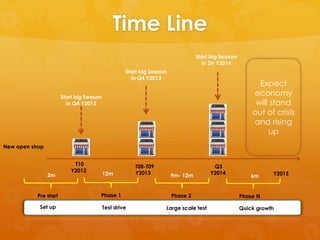 Time Line
                                                                                Start big Season
                                                                                  in 2H Y2014
                                                   Start big Season
                                                     in Q4 Y2013
                                                                                                         Expect
                       Start big Season
                                                                                                       economy
                         in Q4 Y2012                                                                    will stand
                                                                                                       out of crisis
                                                                                                       and rising
                                                                                                            up
New open shop


                            T10                        T08-T09                        Q3
                           Y2012                       Y2013                         Y2014
                2m                        12m                         9m- 12m                          6m     Y2015



           Pre start                  Phase 1                         Phase 2                      Phase N

            Set up                        Test drive              Large scale test                 Quick growth
 