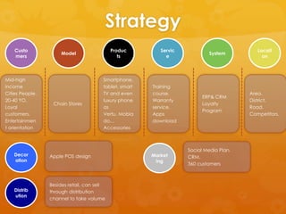 Strategy
    Custo                                   Produc         Servic                           Locati
                      Model                                                 System
    mers                                       ts            e                                on



Mid-high                                Smartphone,
income                                  tablet, smart   Training
Cities People.                          TV and even     course.                          Area.
                                                                          ERP& CRM
20-40 YO.                               luxury phone    Warranty                         District.
                  Chain Stores                                            Loyalty
Loyal                                   as              service.                         Road.
                                                                          Program
customers.                              Vertu, Mobia    Apps                             Competitors.
Entertainmen                            do…             download
t orientation                           Accessories



                                                                    Social Media Plan.
    Decor        Apple POS design                       Market      CRM.
    ation                                                ing
                                                                    360 customers



                 Besides retail, can sell
    Distrib      through distribution
    ution
                 channel to take volume
 