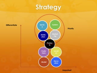 Strategy

Differentiate    Servic          System
                   e
                                                   Priority


                  Distrib        Market
                  ution           ing



                            Produc
                               ts


                   Custo             Locati
                   mers                on



                                     Decor
                  Model
                                     ation



                                              Important
 