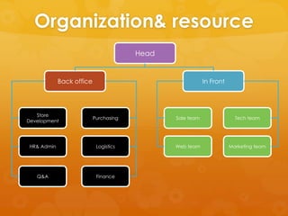 Organization& resource
                                       Head


            Back office                                   In Front




   Store
                          Purchasing          Sale team                Tech team
Development




HR& Admin                  Logistics          Web team               Marketing team




   Q&A                     Finance
 