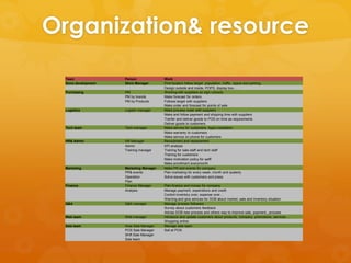 Organization& resource
 Team                Person               Work
 Store development   Store Manager        Find location follow target: population, traffic, space and parking.
                                          Design outside and inside, POPS, display box….
 Purchasing          PM                   Working with suppliers an sign cotracts
                     PM by brands         Make forecast for orders
                     PM by Products       Follows target with suppliers
                                          Make order and forecast for points of sale
 Logistics           Logistic manager     Make process order with suppliers
                                          Make and follow payment and shipping time with suppliers
                                          Tranfer and deliver goods to POS on time as requirements
                                          Deliver goods to customers
 Tech team           Tech manager         Make service for customers: Apps installation
                                          Make warranty to customers
                                          Make service on phone for customers
 HR& Admin           HR Manager           Recruitment and replacement
                     Admin                KPI analysis
                     Training manager     Training for sale staff and tech staff
                                          Training for customers
                                          Make motivation policy for satff
                                          Make enrollment everymonth
 Marketing           Marketing Manager    Make PR and events for company
                     PR& events           Plan marketing for every week, month and quaterly
                     Operation            Solve issues with customers and press
                     Plan
 Finance             Finance Manager      Plan finance and money for company
                     Analysis             Manage payment, expenditure and credit
                                          Control inventory over, expense over…
                                          Warning and give advices for DOB about market, sale and inventory situation
 Q&A                 Q&A manager          Manage process followers
                                          Survey about customers feedback
                                          Advise DOB new process and others way to improve sale, payment,,,process
 Web team            Web manager          Introduce and update customers about products, company, promotions, services….
                                          Shopping online
 Sale team           Area Sale Manager    Manage sale team
                     POS Sale Manager     Sell at POS
                     Shift Sale Manager
                     Sale team
 