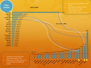 1.     HCM city is big different with
 Cities                                                                                                                             others.
people                                                 GDP (tỷ VNĐ)                                                          2.     The cities contribute high
                                                                                                                                    GDP show that their
                                                                                                                                    consumption and
      TP. Hồ Chí…                                                                                                418,053.0          production come from???
        Biên Hòa                            96,820.0
          Hà Nội                      80,952.0
     Thủ Dầu Một                 58,478.0
       Vũng Tàu                  55,440.0
            Vinh           42,879.0
        Đà Nẵng            42,670.0
                                                                                                      Avr income (USD)
        Buôn Ma…          38,637.0
       Nha Trang         36,514.0
        Cần Thơ         32,351.5
       Quy Nhơn        28,115.0                                                                                                                                                         5,800
      Phan Thiết       26,768.0
            Huế        26,265.0
     Thái Nguyên       25,230.0
       Hải Phòng      24,000.0
     Long Xuyên       21,000.0
        Rạch Giá     18,722.0
         Cà Mau      16,110.0
        Hạ Long     13,314.0                                                                                                                                                    2,800
       Nam Định     11,725.0
                                                                                                                                                                        2,350
                                                                                                                                                                1,950
                                                                                                                                                        1,800
                                                                                                                                          1,629 1,710
                                                                                                                            1,500 1,580
                                                                                                1,200 1,276   1,285 1,300
                                                        GDP per
                                                                        1,003 1,008 1,023 1,062
                                                        head    800
                                                                    914
                                                              659

1.      Vietnam have GDP per
        head around $1,160.
2.      There are 13 cities have Avr
        income above national
        index
 