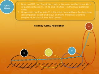 1. Base on GDP and Population data, cities are classified into 4 kinds
 Cities
people
                    of potential levels: T1, T2, T3 and T4 while T1 is the most potential
                    cities.
                 2. However in another side, T1 is the most competitive cities because
                    all companies invest and focus on them, therefore T2 and T3
                    maybe second choice of late comers.


                                              Point by GDP& Population                                                             T1



                                                                                                                                        40.0




                                                                                                                                21.9



                                                                                                         T2
                            T4                                       T3

                                                                                                                    6.3   6.6
                                                                                                        4.5   4.9
                                                                          2.8   2.8   2.9   3.4   3.5
                1.2   1.4        1.5   1.8   1.9   2.0   2.1   2.2
          1.2
 