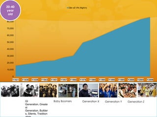 20-40
100,000                                                Dân số VN (Nghìn)
year
 old
90,000


80,000


70,000


60,000


50,000


40,000


30,000


20,000


10,000


     0
     Y1921   Y1930   Y1939    Y1943    Y1951   Y1957    Y1960    Y1976     Y1980   Y1985   Y1990   Y1995   Y2000   Y2005   Y2008




               GI                        Baby Boomers              Generation X        Generation Y        Generation Z
               Generation, Greate
               st
               Generation, Builder
               s, Silents, Tradition
 