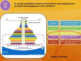 20-40   A ‘young’ population means an increase in purchasing power
year    as it joins and progresses in the workforce
 old




                                                      Silent Generation, Builders
                                          GI Gens          1926-1930 to 1945

                                                      The Baby Boom, Boomers
                                          Boomers      1945-1946 to 1960-1964
                                                    Gen X, Jones, Baby Busters
                                           Gen X    1963-1965 to 1976-1979

                                                    Gen Y, Boommerang, Echo
                                           Gen Y    1977-1980 to 1994-1999

                                                     Millennials, Gen I, Gen Z 1995-
                                           Gen Z           2000 to the present




                                          Target Customers
 