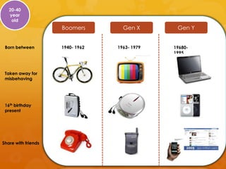 20-40
   year
    old
                     Boomers        Gen X       Gen Y


 Born between        1940- 1962   1963- 1979   19680-
                                               1995



 Taken away for
 misbehaving




 16th birthday
 present




Share with friends
 