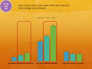 20-40
year                Gen X and Gen Y are open with new trend of
 old                Technology and internet.



                                                   Boomers    Gen X    Gen Y




                                                                       52




                                                             37



                                                    29




                                                                                       14
                                 12
                                                                                                 11        10.5
                       9
             6




    Internet time spent (by Age, hours/week)   Read Blogs( % Who have one time)   TV time spent (by Age, hours/week)
 