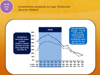 20-40
year    Smartphone ownership by Age, Worldwide
 old    (Source: Nielsen)
 