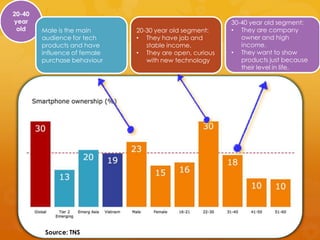 20-40
year                                                     30-40 year old segment:
 old    Male is the main      20-30 year old segment:    • They are company
        audience for tech     • They have job and           owner and high
        products and have        stable income.             income.
        influence of female   • They are open, curious   • They want to show
        purchase behaviour       with new technology        products just because
                                                            their level in life.




         Source: TNS
 