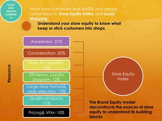 Loyal
   and
 service
            What loyal customers look for???,and please
custome     come back to Store Equity index and Loyal
    rs
            Mapping
               Understand your store equity to know what
               keep or stick customers into shops.


            Awareness- 21%

           Consideration- 20%

           Store Accessibility-
Resource




                  14%
            Efficiency, Loyalty                    Store Equity
              program- 12%                            Index
           Large store format&
           wide selection- 12%
            Quality products-
                   11%                  The Brand Equity model
                                        deconstructs the sources of store
           Pricing& VFM- 10%            equity to understand its building
                                        blocks
 