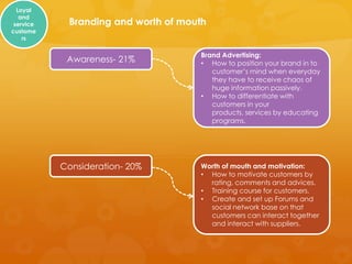 Loyal
   and
 service    Branding and worth of mouth
custome
    rs

                                     Brand Advertising:
            Awareness- 21%           • How to position your brand in to
                                        customer’s mind when everyday
                                        they have to receive chaos of
                                        huge information passively.
                                     • How to differentiate with
                                        customers in your
                                        products, services by educating
                                        programs.




           Consideration- 20%        Worth of mouth and motivation:
                                     • How to motivate customers by
                                       rating, comments and advices.
                                     • Training course for customers.
                                     • Create and set up Forums and
                                       social network base on that
                                       customers can interact together
                                       and interact with suppliers.
 