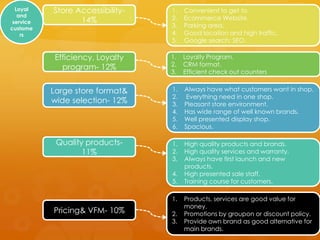 Loyal    Store Accessibility-   1.   Convenient to get to.
   and                            2.   Ecommerce Website.
 service          14%
custome
                                  3.   Parking area.
    rs                            4.   Good location and high traffic.
                                  5.   Google search: SEO.

            Efficiency, Loyalty   1.   Loyalty Program.
              program- 12%        2.   CRM format.
                                  3.   Efficient check out counters


           Large store format&    1.   Always have what customers want in shop.
                                  2.    Everything need in one shop.
           wide selection- 12%    3.   Pleasant store environment.
                                  4.   Has wide range of well known brands.
                                  5.   Well presented display shop.
                                  6.   Spacious.

            Quality products-     1.   High quality products and brands.
                   11%            2.   High quality services and warranty.
                                  3.   Always have first launch and new
                                       products.
                                  4.   High presented sale staff.
                                  5.   Training course for customers.

                                  1.   Products, services are good value for
                                       money.
           Pricing& VFM- 10%      2.   Promotions by groupon or discount policy.
                                  3.   Provide own brand as good alternative for
                                       main brands.
 