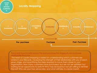 Loyal
   and
 service            Loyalty Mapping
custome
    rs




    1.                2.          3.Considera                    5.Satisfactio
                                                  4.Selection                     6.Loyalty   7.Advocacy
 Awareness        Knowledge           tion                             n




                Pre- purchase                      Purchase                      Post- Purchase




           Track and boost loyalty across the post purchase the stages of your customer
           relationship lifecycle.
            The heart of Loyalty Mapping is based on understanding which customers are
           where in your lifecycle, measuring the strength of their relationship with you at each
           given stage, and quantifying the steps required to move them closer to your
           organization. How many customers have purchased, but are not yet satisfied- but
           waiting for an opportunity to switch? Who may be loyal but not yet willing to tell their
           friends? Who are your true advocates- and what will take to create more?.
 