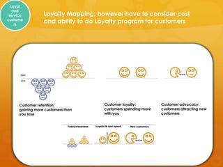 Loyal
   and
 service          Loyalty Mapping, however have to consider cost
custome
    rs
                  and ability to do Loyalty program for customers




      Customer retention:            Customer loyalty:         Customer advocacy:
      gaining more customers than    customers spending more   customers attracting new
      you lose                       with you                  customers
 