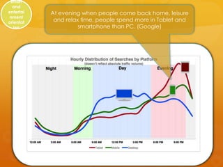 Smart
  and
entertai   At evening when people come back home, leisure
nment
orientat
            and relax time, people spend more in Tablet and
   ion               smartphone than PC. (Google)
 