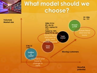 What model should we
                    choose?
                                                                               $9-10B&
Volume&                                                                        Gr: ???
Market size
                                    $5B& CE Gr:
                                    8%, Mo Gr:                   Shoppin
                                    20%, Laptop Gr:               g mall
                                    11%
                                    Tablet Gr: 90%.                        Future trend
                                    Smart Ph Gr: 50%                       and now for
                               Current trend                                  luxury
                                                       Super
                                and now for            market
                                 entry and
                               middle income

              $1B& Gr               Chain
              <10%                  Store


                Tradition                               Moving customers
                   al
                 market

                    Low trend and
                       have to
                      change to
                        nexts
                                                                       Growth&
                                                                       potential
 