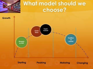 What model should we
                     choose?
Growth



                            Super
                    Chain   market
                    Store


                                           Tradition
                                              al
          Shoppin                           market
           g mall




         Starting     Peaking        Maturing          Changing
 