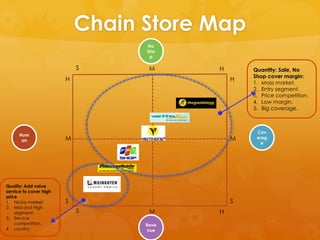 Chain Store Map
                                  No
                                  Sho
                                   p

                            S      M     H       Quantity: Sale, No
                                                 Shop cover margin:
                        H                    H
                                                 1. Mass market.
                                                 2. Entry segment.
                                                 3. Price competition.
                                                 4. Low margin.
                                                 5. Big coverage.



                                                  Cov
      Hum
       an               M                    M    erag
                                                    e




Quality: Add value
service to cover high
price
1. Niche market.        S                    S
2. Mid and High
    segment.                S      M     H
3. Service
    competition.                  Reve
4. Loyalty.                       nue
 