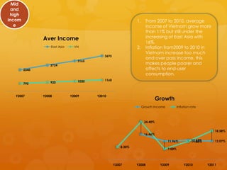 Mid
  and
 high
incom                                                            1.      From 2007 to 2010, average
   e                                                                     income of Vietnam grow more
                                                                         than 11% but still under the
               Aver Income                                               increasing of East Asia with
                                                                         16%.
                   East Asia     VN                              2.      Inflation from2009 to 2010 in
                                                                         Vietnam increase too much
                                              3695
                                                                         and over pass income, this
                                   3165
                   2724
                                                                         makes people poorer and
        2240                                                             affects to end-user
                                                                         consumption.
                                   1030       1160
        790        920



  Y2007        Y2008           Y2009      Y2010
                                                                                Growth
                                                                      Growth Income           Inflation rate



                                                                       24.40%

                                                                                                                     18.58%
                                                                       16.46%

                                                                                      11.96%            12.62%
                                                                                                        11.80%       12.07%
                                                         8.30%
                                                                                      7.00%




                                                     Y2007       Y2008           Y2009             Y2010         Y2011
 
