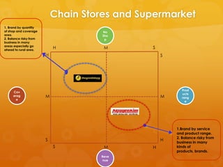 Chain Stores and Supermarket
1. Brand by quantity
of shop and coverage                  No
area.                                 Sho
2. Balance risky from                  p
business in many
areas especially go
ahead to rural area.
                            H         M        S
                        H                          S




                                                         Prod
     Cov
                                                         ucts
     erag               M                          M     rang
       e
                                                           e




                                                       1.Brand by service
                                                       and product range.
                                                       2. Balance risky from
                        S                          H
                                                       business in many
                            S         M        H       kinds of
                                                       products, brands.
                                     Reve
                                     nue
 
