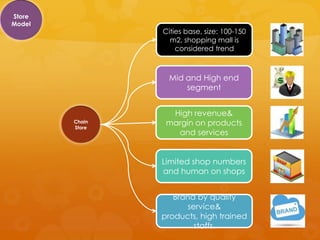 Store
Model
                Cities base, size: 100-150
                  m2, shopping mall is
                    considered trend



                 Mid and High end
                     segment


                  High revenue&
        Chain
        Store
                 margin on products
                   and services


                Limited shop numbers
                and human on shops


                   Brand by quality
                      service&
                products, high trained
                        staffs.
 