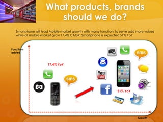What products, brands
                        should we do?
   Smartphone will lead Mobile market growth with many functions to serve add more values
   while all mobile market grow 17.4% CAGR, Smartphone is expected 51% YoY



Functions
added



                      17.4% YoY




                                                                  51% YoY




                                                                              Growth
 