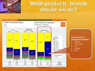 What products, brands
   should we do?




               Top 5 brands in
               Smartphone Market:
               1. Nokia
               2. Samsung.
               3. LG.
               4. Apple.
               5. HTC
 