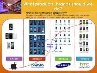 What products, brands should we
                        do?
            What are the most important categories????
            Smartphone will lead growth of mobile phone market with many new
            designs and functions: camera, video recorder, music, movies….




                                Mobile
                                market




5 models          20 models                 22 models            15 models
 