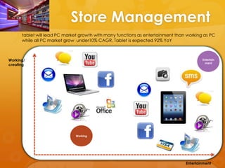 Store Management
      tablet will lead PC market growth with many functions as entertainment than working as PC
      while all PC market grow under10% CAGR, Tablet is expected 92% YoY



Working/                                                                                 Entertain
                                                                                           ment
creating




                              Working




                                                                                 Entertainment
 