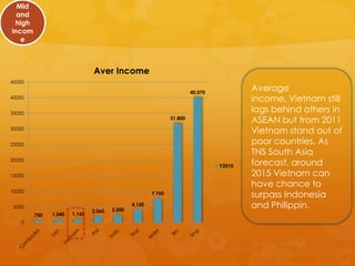 Mid
  and
 high
incom
   e



                              Aver Income
45000

                                                                       40,070
                                                                                        Average
40000                                                                                   income, Vietnam still
35000
                                                                                        lags behind others in
                                                              31,800
                                                                                        ASEAN but from 2011
30000
                                                                                        Vietnam stand out of
25000                                                                                   poor countries. As
                                                                                        TNS South Asia
20000
                                                                                Y2010   forecast, around
15000                                                                                   2015 Vietnam can
                                                                                        have chance to
10000                                                 7,760                             surpass Indonesia
 5000
                                      2,500
                                              4,150                                     and Philippin.
                              2,060
        750   1,040   1,160
    0
 