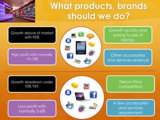 What products, brands
                          should we do?
                                   Growth quickly and
Growth above of market
                                    eating to pie of
       with 92%
                                        laptop.


High profit with normally           Other accessories
        10-15%                     and services revenue




Growth slowdown under                   Fierce Price
       10% Y0Y.                         competition



                                     A few accessories
    Low profit with                     and services
    normally 5-6%                       requirement
 