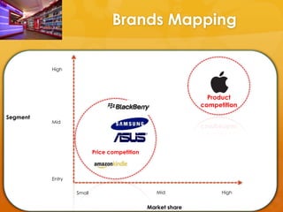 Brands Mapping

          High




                                                               Product
                                                             competition
Segment
          Mid




                          Price competition



          Entry

                  Small                          Mid               High


                                              Market share
 