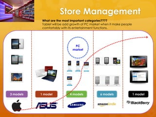 Store Management
            What are the most important categories????
            Tablet will be add growth of PC market when it make people
            comfortably with its entertainment functions.




                                PC
                               market




3 models   1 model           4 models            6 models                1 model
 