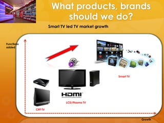 What products, brands
                         should we do?
                     Smart TV led TV market growth



Functions
added




                                                     Smart TV




                             LCD/Plasma TV

            CRT TV


                                                                Growth
 