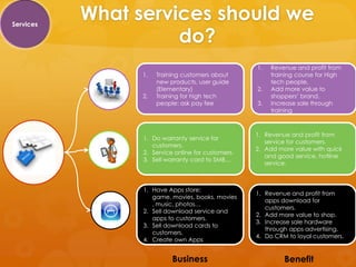 Services
           What services should we
                     do?
                                                    1.   Revenue and profit from
                 1.   Training customers about           training course for High
                      new products, user guide           tech people.
                      (Elementary)                  2.   Add more value to
                 2.   Training for high tech             shoppers’ brand.
                      people: ask pay fee           3.   Increase sale through
                                                         training



                                                    1. Revenue and profit from
                 1. Do warranty service for
                                                       service for customers.
                    customers.
                                                    2. Add more value with quick
                 2. Service online for customers.
                                                       and good service, hotline
                 3. Sell warranty card to SMB…
                                                       service.



                 1. Have Apps store:
                                                    1. Revenue and profit from
                    game, movies, books, movies
                                                       apps download for
                    , music, photos…
                                                       customers.
                 2. Sell download service and
                                                    2. Add more value to shop.
                    apps to customers.
                                                    3. Increase sale hardware
                 3. Sell download cards to
                                                       through apps advertising.
                    customers.
                                                    4. Do CRM to loyal customers.
                 4. Create own Apps


                           Business                          Benefit
 