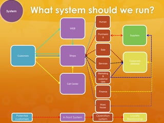 System               What system should we run?
                                               Human

                                WEB

                                              Purchasin
                                                            Suppliers
                                                  g




                                                Sale

         Customers              Shops

                                                           Customers
                                              Services      database



                                              Marketing
                                                  &
                                              customer
                                                care
                              Call Center


                                              Finance




                                               Ware
                                               house


      Potential                              Operation      Loyalty
                           In front System
     customers                                system      Relationship
 