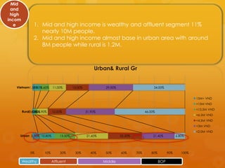 Mid
  and
 high
incom
   e           1. Mid and high income is wealthy and affluent segment 11%
                  nearly 10M people.
               2. Mid and high income almost base in urban area with around
                  8M people while rural is 1.2M.



                                                       Urban& Rural Gr


   Vietnam1.50% 5.60%
             3.90%          11.00%       15.00%             29.00%                       34.00%


                                                                                                                   15M+ VND
                                                                                                                   <15M VND
                                                                                                                   <13.5M VND
        Rural 1.00%6.90%
            0.60%
               1.60%        12.00%                31.90%                            46.00%
                                                                                                                   <6.5M VND
                                                                                                                   <4.5M VND
                                                                                                                   <3M VND
                                                                                                                   <2.0M VND
     Urban 3.70% 10.80%         13.50%            21.60%             22.20%             21.40%           6.80%




             0%       10%       20%       30%        40%    50%      60%      70%      80%         90%      100%

        Wealthy             Affluent                       Middle                            BOP
 