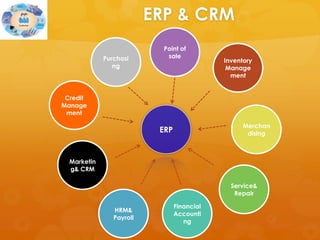 ERP & CRM
                            Point of
             Purchasi        sale
                                             Inventory
                ng                            Manage
                                               ment


 Credit
Manage
 ment

                                                   Merchan
                           ERP                      dising



  Marketin
  g& CRM

                                               Service&
                                                Repair

                                 Financial
                HRM&
                                 Accounti
                Payroll
                                    ng
 