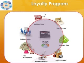 Loyalty Program



                   Discount card

                                       Warranty card




Training course



                                           Payment card




   Point
   accumulation
                                      Apps store card
                   Value added card
 