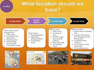 Location
                                        What location should we
                                                base?
                                                Locate
       Locate Area                                                 Locate Road            Locate shop
                                                District


                                                                  Which road:           Which location:
 Which area match
                                                                  1. Traffic road.      1. Street shop or shopping
 requirements:
                                          Which District          2. Two lines of          mall
 1. Cities area.
                                          1. Shopping district.      road.              2. Enough 100-150 sqm
 2. Crowded living
                                          2. High living          3. On left or right      with wide space and
    social area.
                                             standard district.      side: easy for        facing road.
 3. Shopping and
                                          3. Competition             parking.           3. Long time rental
 4. Mid and high
                                             shops                4. Have side walk.       contract.
    income area
                                                                  5. Competition        4. Cost match to area
 5. Competition shops
                                                                     shops                 Level A,B,C.
                                                                                        5. Have parking area.


                          Hai
                         Phong



        Vinh
                                  Da
                                 Nang


               Buon Me
                Thuat




           Can
           Tho
 