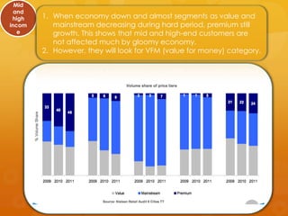Mid
  and
 high   1. When economy down and almost segments as value and
incom      mainstream decreasing during hard period, premium still
   e       growth. This shows that mid and high-end customers are
           not affected much by gloomy economy.
        2. However, they will look for VFM (value for money) category.
 