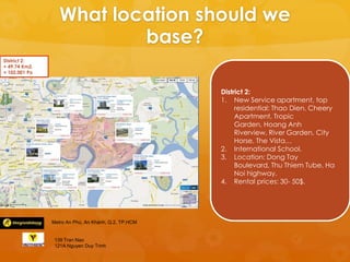 What location should we
                          base?
District 2:
+ 49.74 Km2.
+ 102,001 Po



                                                     District 2:
                                                     1. New Service apartment, top
                                                          residential: Thao Dien, Cheery
                                                          Apartment, Tropic
                                                          Garden, Hoang Anh
                                                          Riverview, River Garden, City
                                                          Horse, The Vista…
                                                     2. International School.
                                                     3. Location: Dong Tay
                                                          Boulevard, Thu Thiem Tube, Ha
                                                          Noi highway.
                                                     4. Rental prices: 30- 50$.




               Metro An Phú, An Khánh, Q.2, TP.HCM


                139 Tran Nao
                121A Nguyen Duy Trinh
 