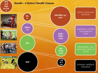 Mid
  and   Wealth – 4 Distinct Wealth Classes
 high
incom
   e
                                                            Status, luxury and
                                             $40,000& up/       exclusive
                 Ric
                  h                              year




                Afflue
                  nt                                        Aspiration, comfort
                                                              and personal
                                                $24K-              value
                                                $42K/
                                                 year

                 Mid

                                                            Affordability, conv
                                                 $2K-       enience& value for
                                                $12K/             money
                                                 year


                                                  <$2
                 BOP                              K/Y
                                                  ear       Inclusion, satisfacti
                                                                 on& price
 