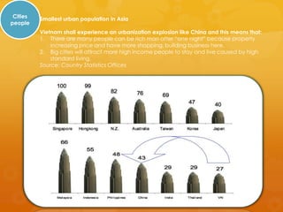 Cities   Smallest urban population in Asia
people
          Vietnam shall experience an urbanization explosion like China and this means that:
          1. There are many people can be rich man after “one night” because property
              increasing price and have more shopping, building business here.
          2. Big cities will attract more high income people to stay and live caused by high
              standard living.
          Source: Country Statistics Offices
 