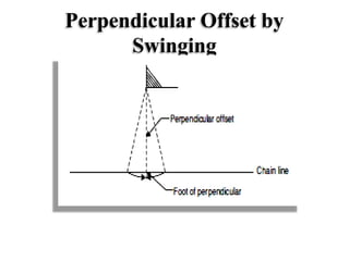 Perpendicular Offset by
Swinging
 