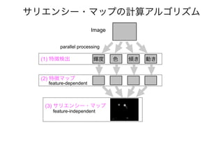 Image
(1) 特徴検出 輝度 色 傾き 動き
(2) 特徴マップ
feature-dependent
(3) サリエンシー・マップ
feature-independent
parallel processing
サリエンシー・マップの計算...