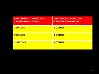 RIGHT HANDED OPERATOR—
3 PREFERRED POSITIONS
LEFT HANDED OPERATOR—
3 PREFERRED POSITIONS
7 O’CLOCK 5 O’CLOCK
9 O’CLOCK 3 O’CLOCK
11 O’CLOCK 1 O’CLOCK
17
 