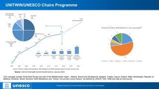 Source: Internal Oversight Service Audit Section, January 2021
UNITWIN/UNESCO Chairs Programme
6
15
2
1
2
3
Science Chairs...