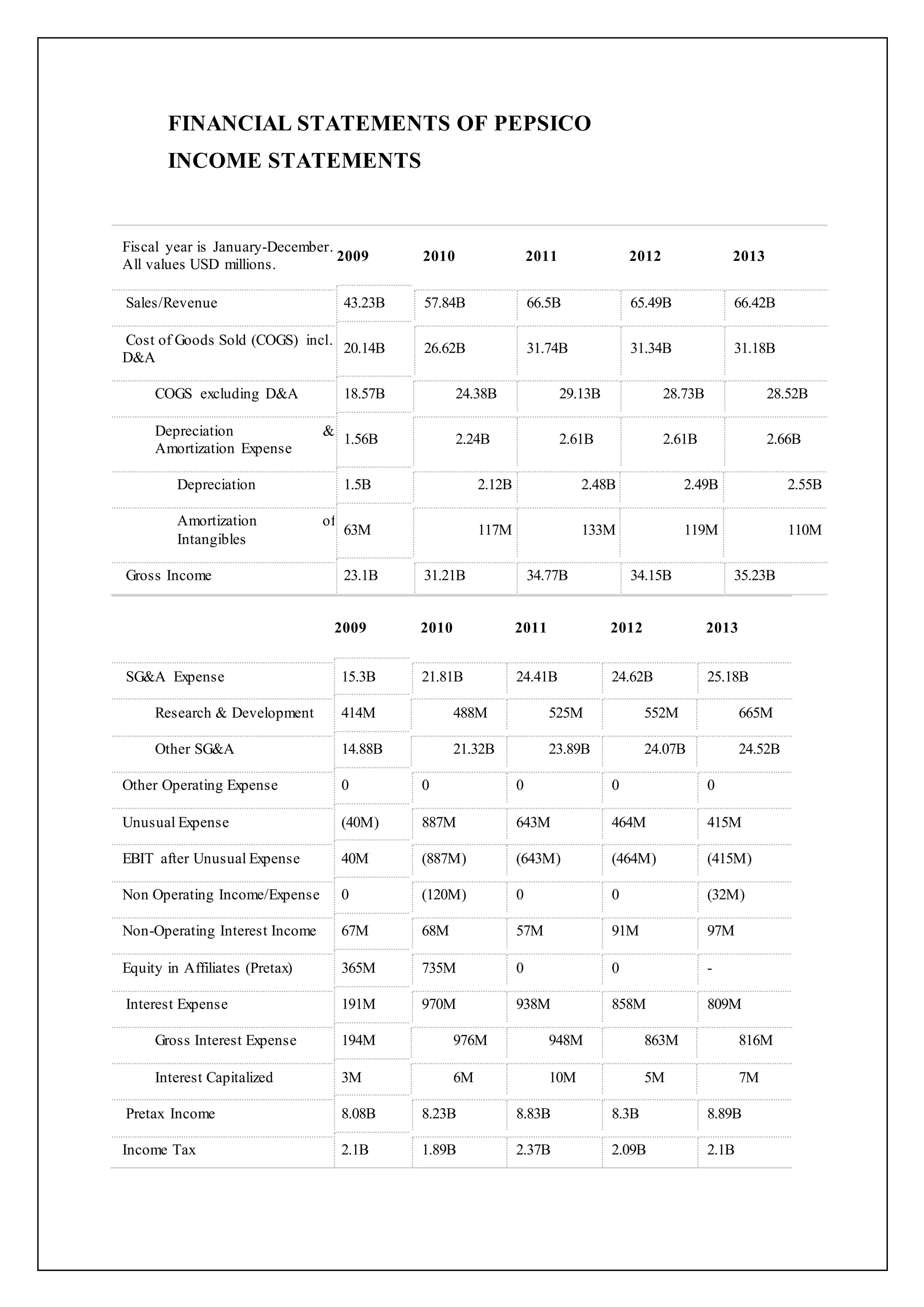 FINANCIAL STATEMENTS OF PEPSICO
INCOME STATEMENTS
Fiscal year is January-December.
All values USD millions.
2009 2010 2011 2012 2013
Sales/Revenue 43.23B 57.84B 66.5B 65.49B 66.42B
Cost of Goods Sold (COGS) incl.
D&A
20.14B 26.62B 31.74B 31.34B 31.18B
COGS excluding D&A 18.57B 24.38B 29.13B 28.73B 28.52B
Depreciation &
Amortization Expense
1.56B 2.24B 2.61B 2.61B 2.66B
Depreciation 1.5B 2.12B 2.48B 2.49B 2.55B
Amortization of
Intangibles
63M 117M 133M 119M 110M
Gross Income 23.1B 31.21B 34.77B 34.15B 35.23B
2009 2010 2011 2012 2013
SG&A Expense 15.3B 21.81B 24.41B 24.62B 25.18B
Research & Development 414M 488M 525M 552M 665M
Other SG&A 14.88B 21.32B 23.89B 24.07B 24.52B
Other Operating Expense 0 0 0 0 0
Unusual Expense (40M) 887M 643M 464M 415M
EBIT after Unusual Expense 40M (887M) (643M) (464M) (415M)
Non Operating Income/Expense 0 (120M) 0 0 (32M)
Non-Operating Interest Income 67M 68M 57M 91M 97M
Equity in Affiliates (Pretax) 365M 735M 0 0 -
Interest Expense 191M 970M 938M 858M 809M
Gross Interest Expense 194M 976M 948M 863M 816M
Interest Capitalized 3M 6M 10M 5M 7M
Pretax Income 8.08B 8.23B 8.83B 8.3B 8.89B
Income Tax 2.1B 1.89B 2.37B 2.09B 2.1B
 